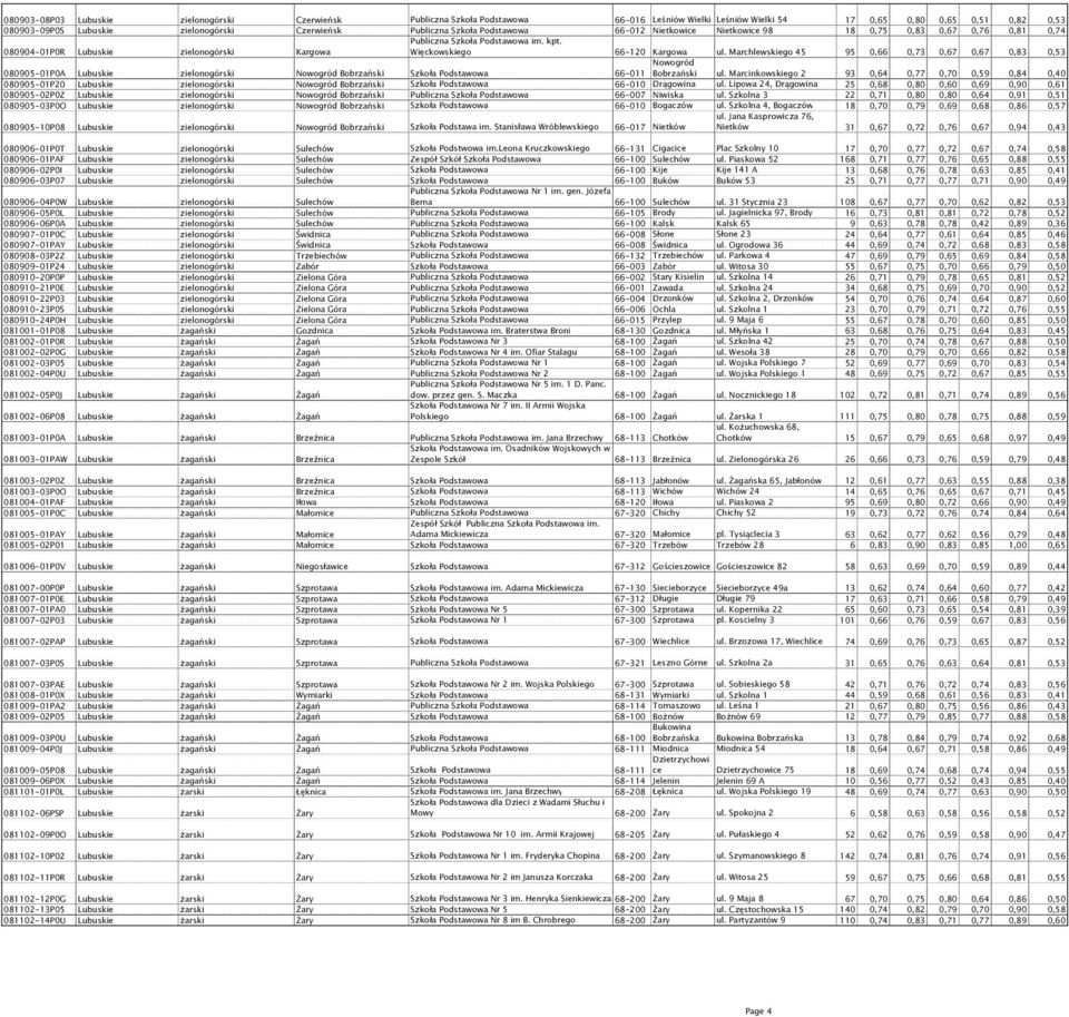 Więckowskiego 66-120 Kargowa ul. Marchlewskiego 45 95 0,66 0,73 0,67 0,67 0,83 0,53 080905-01P0A Lubuskie zielonogórski Nowogród Bobrzański Szkoła Podstawowa Nowogród 66-011 Bobrzański ul.