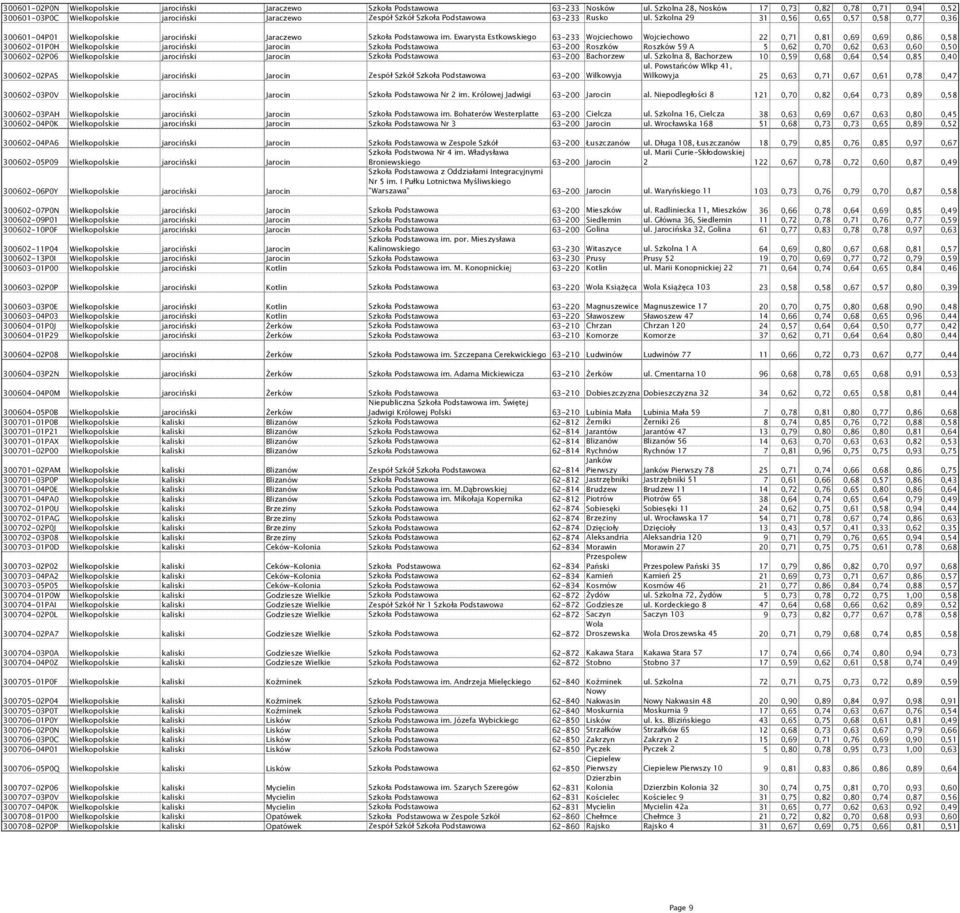 Szkolna 29 31 0,56 0,65 0,57 0,58 0,77 0,36 300601-04P01 Wielkopolskie jarociński Jaraczewo Szkoła Podstawowa im.