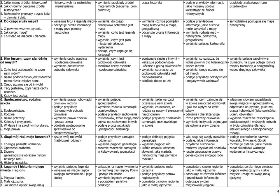 4. Tacy jesteśmy, czyli nasze cechy osobiste. 5. Każdy jest osobą. 6. Społeczeństwo, rodzina, szkoła 1. Społeczeństwo. 2. Rodzina. 3. Nasze potrzeby. 4. Koledzy i przyjaciele. 5. W klasie i na szkolnym korytarzu.