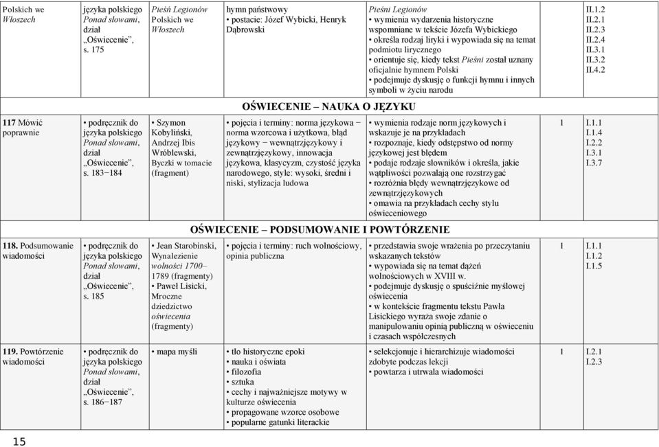 liryki i wypowiada się na temat podmiotu lirycznego orientuje się, kiedy tekst Pieśni został uznany oficjalnie hymnem Polski podejmuje dyskusję o funkcji hymnu i innych symboli w życiu narodu II.2.