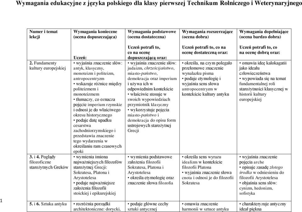 Poglądy filozoficzne starożytnych Greków Uczeń: słów: antyk, klasyczny, monoteizm i politeizm, antropocentryzm wskazuje różnice między politeizmem i monoteizmem tłumaczy, co oznacza pojęcie imperium