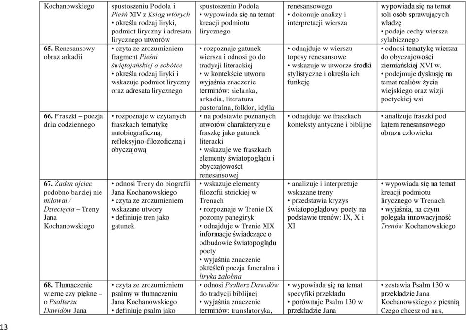 świętojańskiej o sobótce określa rodzaj liryki i wskazuje podmiot liryczny oraz adresata lirycznego rozpoznaje w czytanych fraszkach tematykę autobiograficzną, refleksyjno-filozoficzną i obyczajową