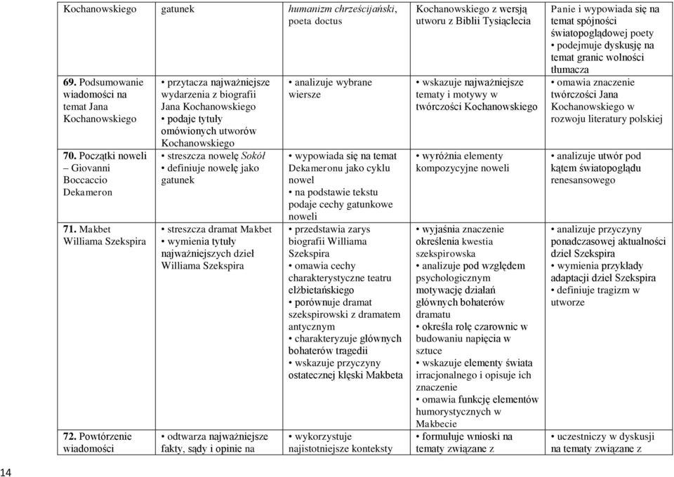 streszcza dramat Makbet wymienia tytuły najważniejszych dzieł Williama Szekspira odtwarza najważniejsze fakty, sądy i opinie na analizuje wybrane wiersze Dekameronu jako cyklu nowel na podstawie