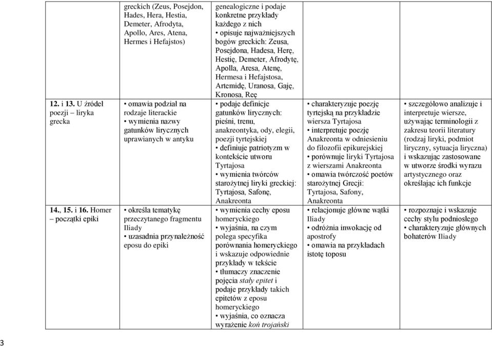 uprawianych w antyku określa tematykę przeczytanego fragmentu Iliady uzasadnia przynależność eposu do epiki genealogiczne i podaje konkretne przykłady każdego z nich opisuje najważniejszych bogów