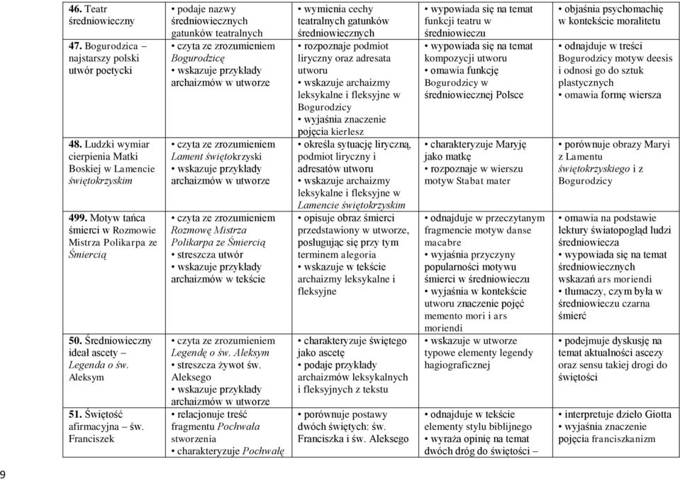 Franciszek podaje nazwy średniowiecznych gatunków teatralnych Bogurodzicę wskazuje przykłady archaizmów w utworze Lament świętokrzyski wskazuje przykłady archaizmów w utworze Rozmowę Mistrza