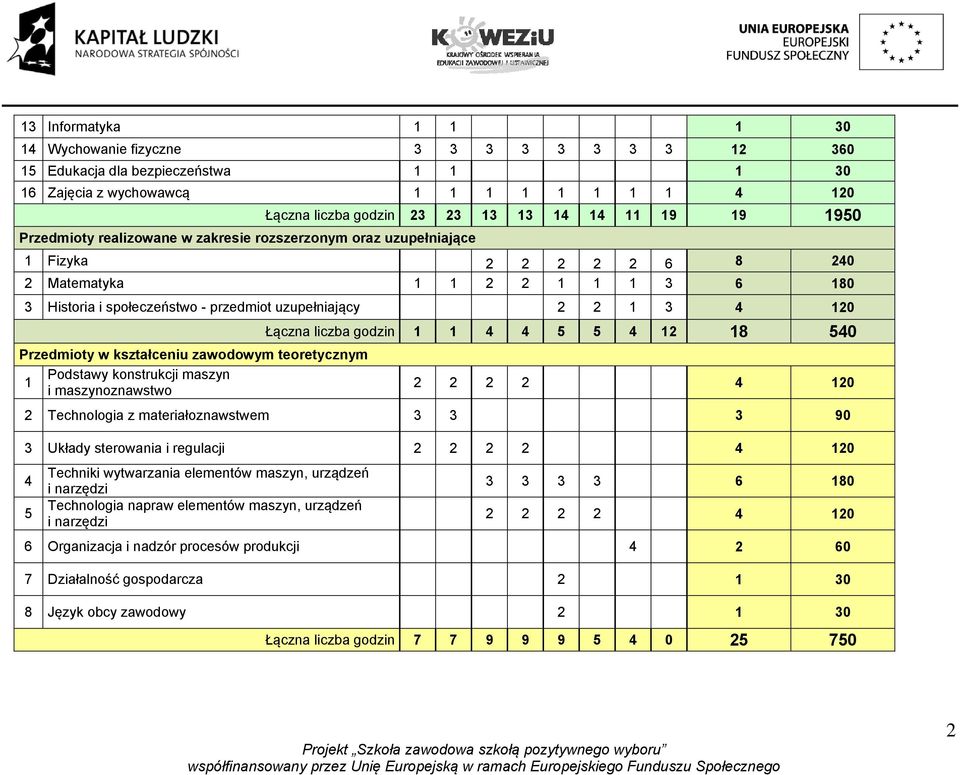 2 2 1 3 4 120 Przedmioty w kształceniu zawodowym teoretycznym Podstawy konstrukcji maszyn 1 i maszynoznawstwo Łączna liczba godzin 1 1 4 4 5 5 4 12 18 540 2 2 2 2 4 120 2 Technologia z