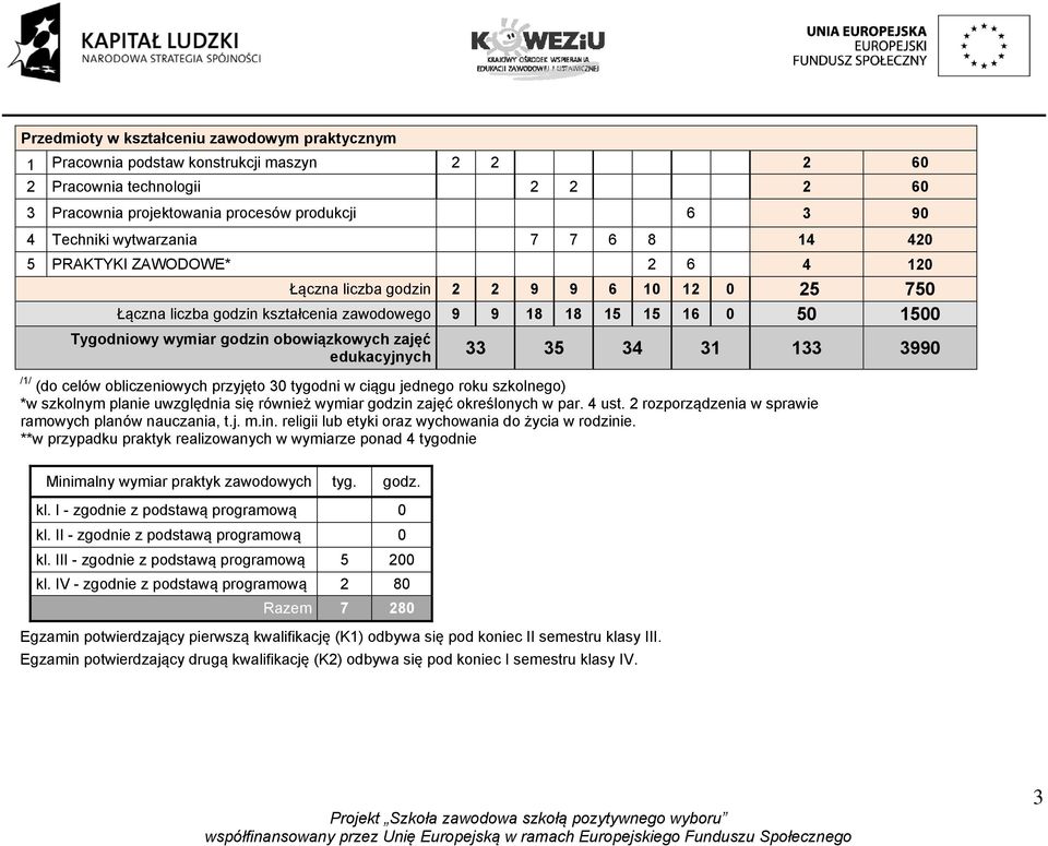 godzin obowiązkowych zajęć edukacyjnych 33 35 34 31 133 3990 /1/ (do celów obliczeniowych przyjęto 30 tygodni w ciągu jednego roku szkolnego) *w szkolnym planie uwzględnia się również wymiar godzin