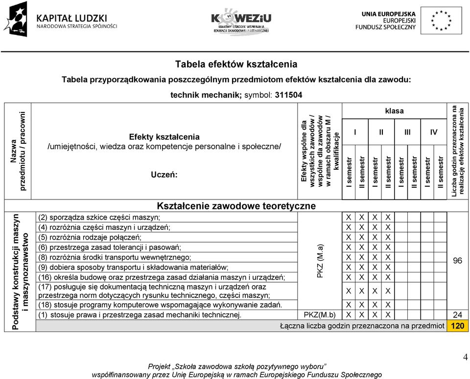 w ramach obszaru M / kwalifikacje I semestr klasa I II III IV (2) sporządza szkice części maszyn ; (4) rozróżnia części maszyn i urządzeń; (5) rozróżnia rodzaje połączeń ; (6) przestrzega zasad