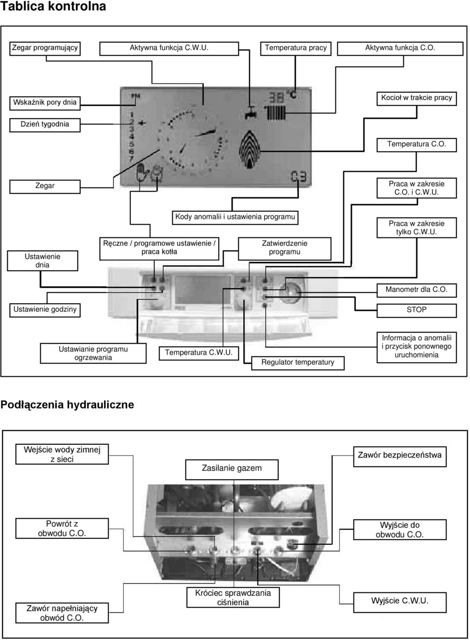 W.U. Regulator temperatury Informacja o anomalii i przycisk ponownego uruchomienia Podłączenia hydrauliczne Wejście wody zimnej z sieci Zasilanie gazem Zawór bezpieczeństwa Powrót z