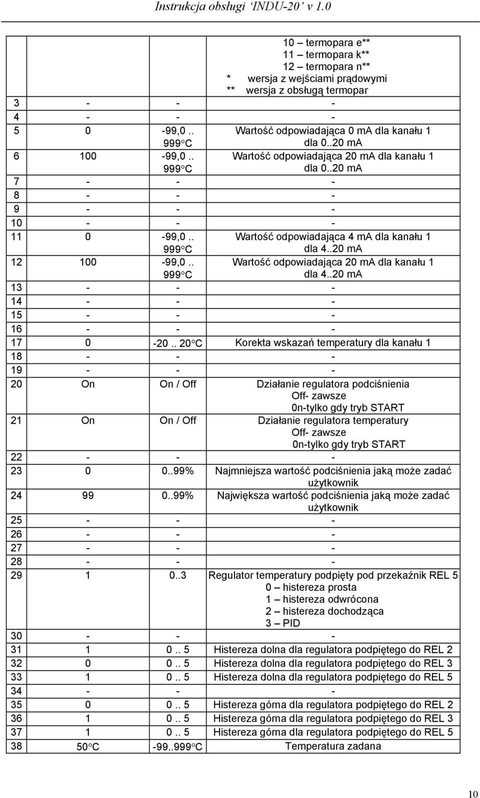 . 999 C Wartość odpowiadająca 20 ma dla kanału 1 dla 4..20 ma 13 - - - 14 - - - 15 - - - 16 - - - 17 0-20.