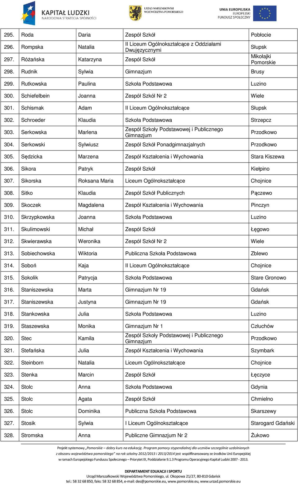 Schroeder Klaudia Szkoła Podstawowa Strzepcz 303. Serkowska Marlena Przodkowo 304. Serkowski Sylwiusz Zespół Szkół Ponadgimnazjalnych Przodkowo 305.