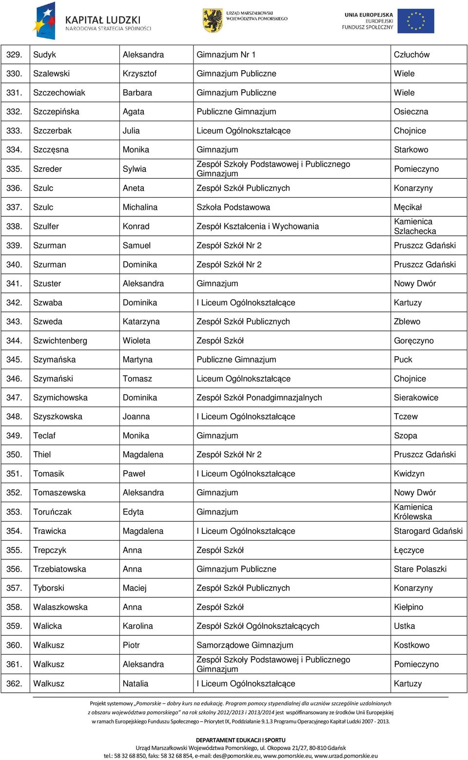Szulc Michalina Szkoła Podstawowa Męcikał 338. Szulfer Konrad Zespół Kształcenia i Wychowania Kamienica Szlachecka 339. Szurman Samuel Zespół Szkół Nr 2 Pruszcz Gdański 340.
