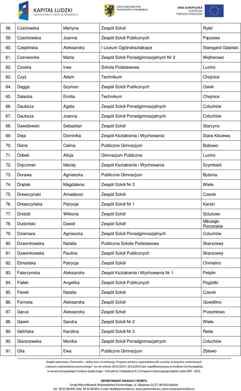 Dalecka Emilia Technikum Chojnice 66. Dauksza Agata Zespół Szkół Ponadgimnazjalnych Człuchów 67. Dauksza Joanna Zespół Szkół Ponadgimnazjalnych Człuchów 68.