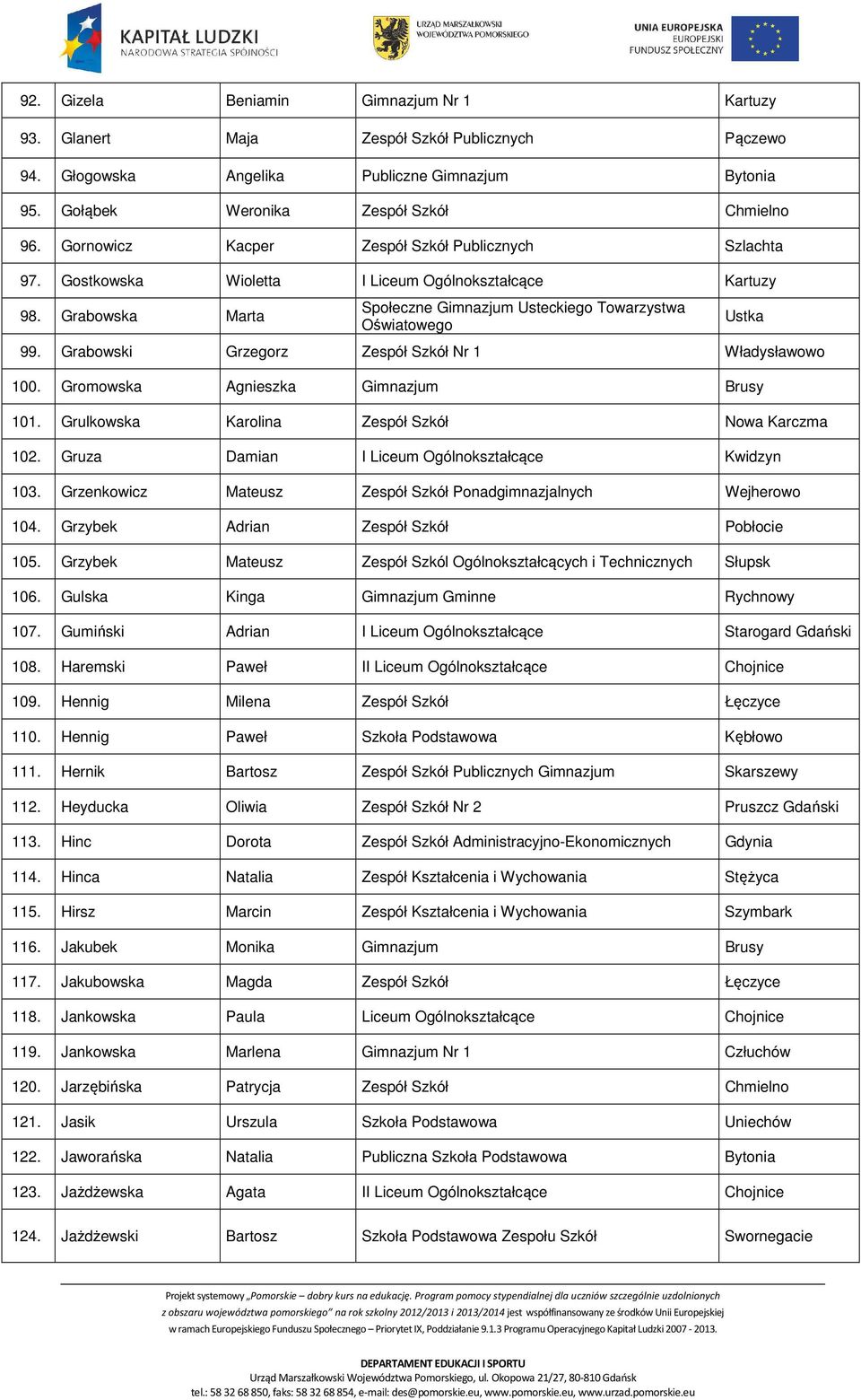 Grabowski Grzegorz Zespół Szkół Nr 1 Władysławowo Ustka 100. Gromowska Agnieszka Brusy 101. Grulkowska Karolina Zespół Szkół Nowa Karczma 102. Gruza Damian I Liceum Ogólnokształcące Kwidzyn 103.