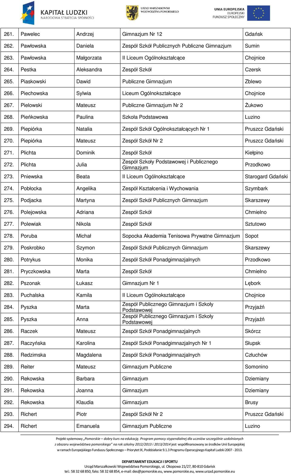Pieńkowska Paulina Szkoła Podstawowa Luzino 269. Piepiórka Natalia Zespół Szkół Ogólnokształcących Nr 1 Pruszcz Gdański 270. Piepiórka Mateusz Zespół Szkół Nr 2 Pruszcz Gdański 271.
