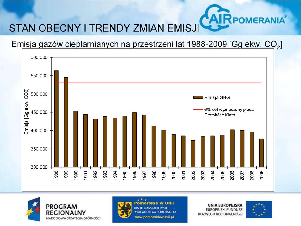 CO2] STAN OBECNY I TRENDY ZMIAN EMISJI Emisja gazów cieplarnianych na przestrzeni lat