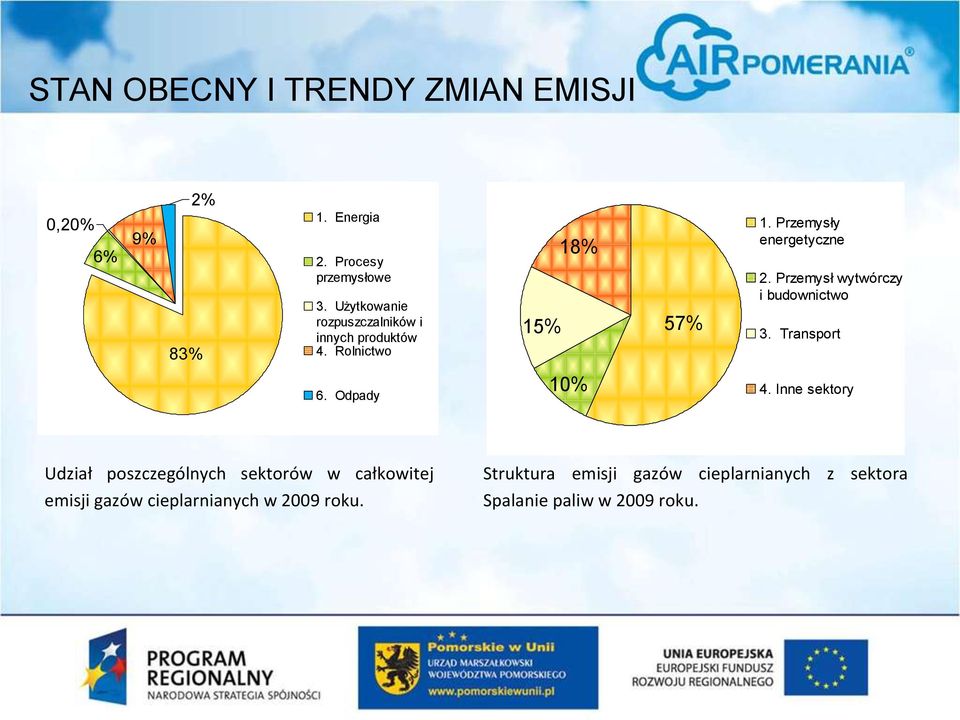 Przemysł wytwórczy i budownictwo 3. Transport 6. Odpady 10% 4.