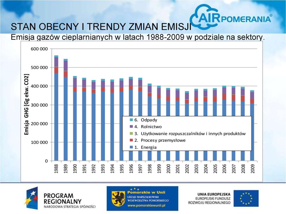 CO2] STAN OBECNY I TRENDY ZMIAN EMISJI Emisja gazów cieplarnianych w latach 1988-2009 w podziale