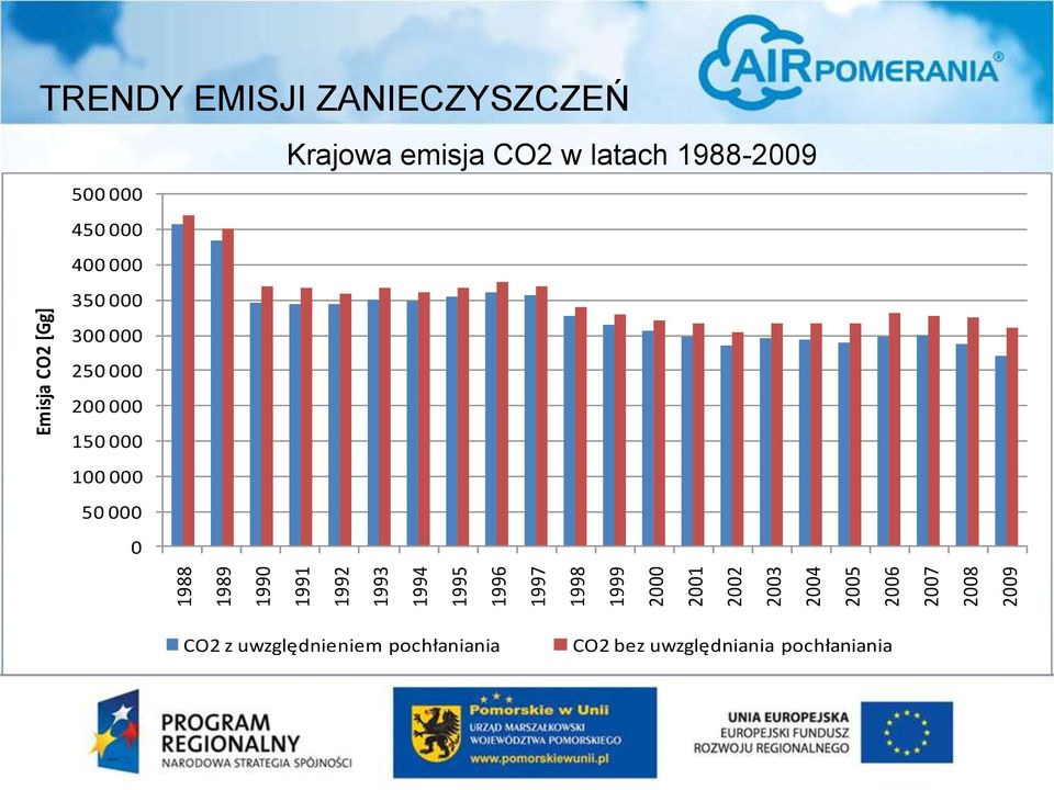 400 000 350 000 300 000 250 000 200 000 150 000 100 000 50 000 0 Krajowa emisja CO2 w