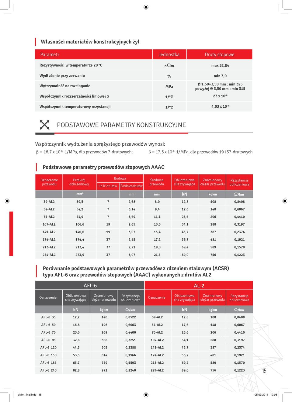 sprężystego przewodów wynosi: β = 16,7 x 10-6 1/MPa, dla przewodów 7-drutowych; β = 17,5 x 10-6 1/MPa, dla przewodów 19 i 37-drutowych Podstawowe parametry przewodów stopowych AAAC Oznaczenie