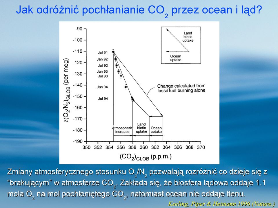 brakującym w atmosferze CO2. Zakłada się, że biosfera lądowa oddaje 1.