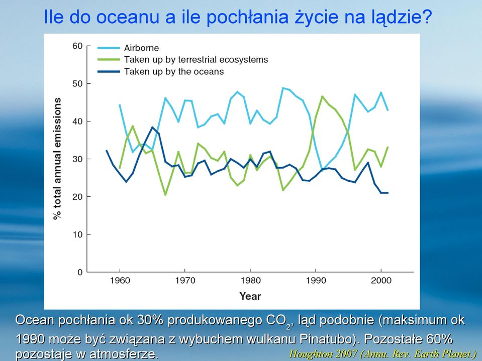 (maksimum ok 1990 może być związana z wybuchem wulkanu