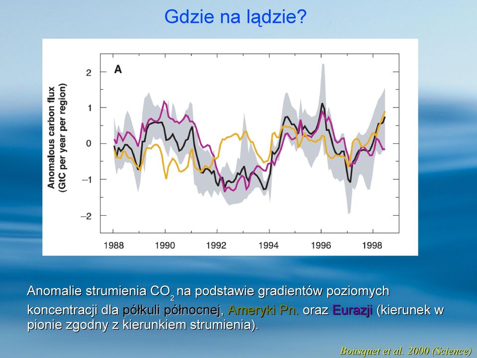 poziomych koncentracji dla półkuli północnej, Ameryki