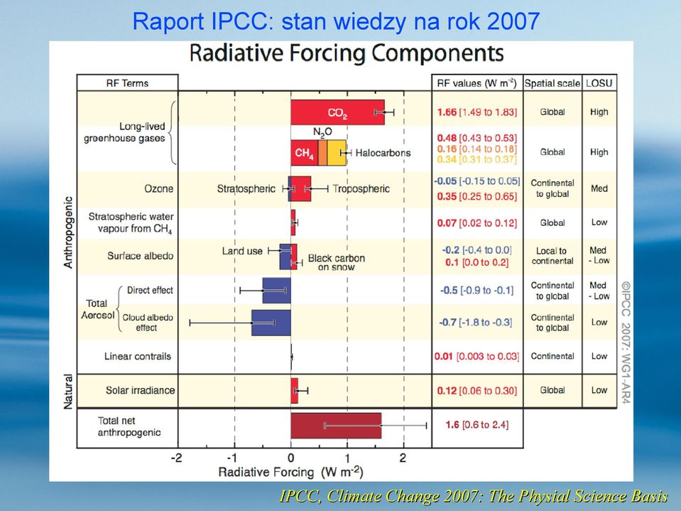 IPCC, Climate Change