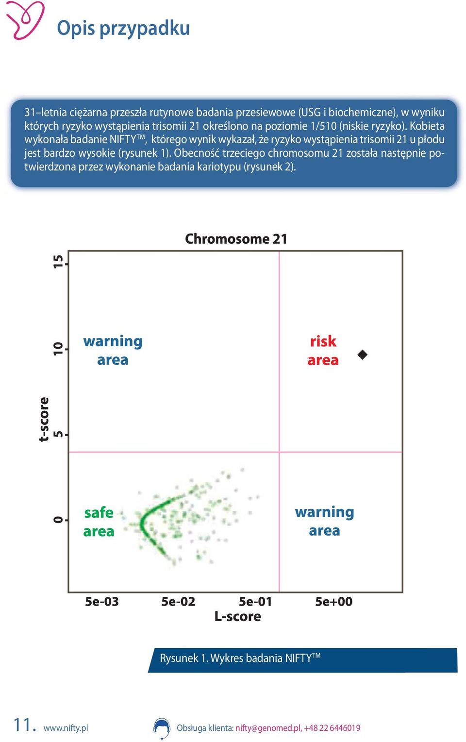 Kobieta wykonała badanie NIFTY TM, którego wynik wykazał, że ryzyko wystąpienia trisomii 21 u płodu jest bardzo