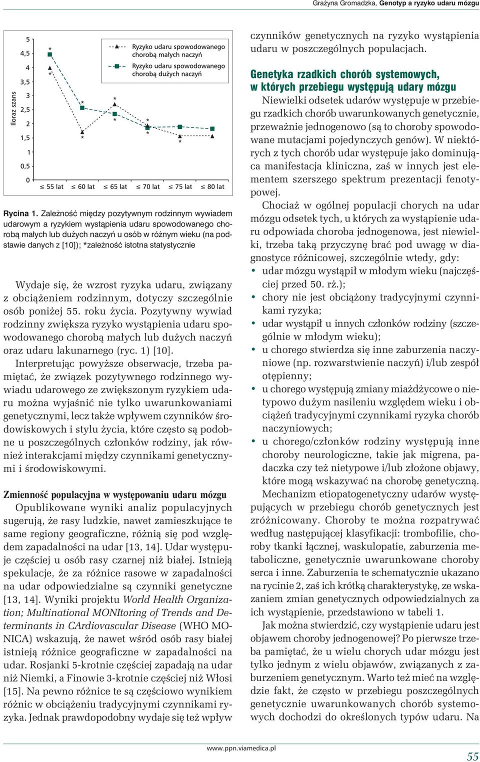 istotna statystycznie Wydaje się, że wzrost ryzyka udaru, związany z obciążeniem rodzinnym, dotyczy szczególnie osób poniżej 55. roku życia.