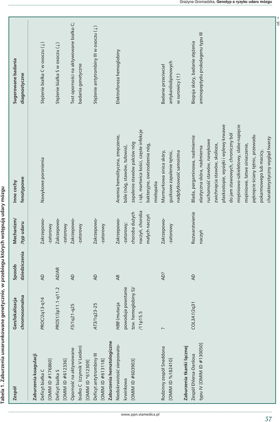diagnostyczne Zaburzenia koagulacji Deficyt białka C PROC/2q13-q14 AD Zakrzepowo- Nawykowe poronienia Stężenie białka C w osoczu (Ø) [OMIM ID #176860] -zatorowy Deficyt białka S PROS1/3p11.1-q11.