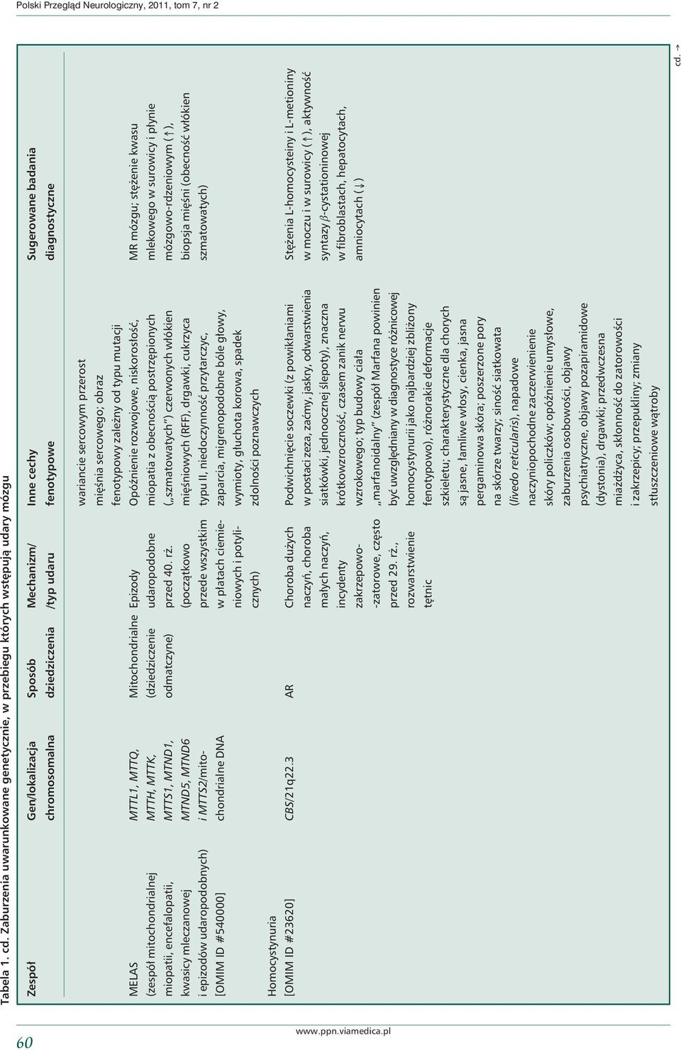 diagnostyczne wariancie sercowym przerost mięśnia sercowego; obraz fenotypowy zależny od typu mutacji MELAS MTTL1, MTTQ, Mitochondrialne Epizody Opóźnienie rozwojowe, niskorosłość, MR mózgu; stężenie