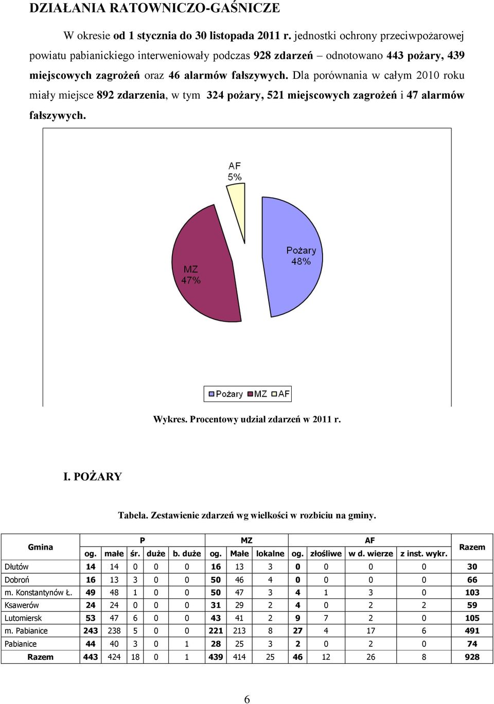 Dla porównania w całym 2010 roku miały miejsce 892 zdarzenia, w tym 324 pożary, 521 miejscowych zagrożeń i 47 alarmów fałszywych. Wykres. Procentowy udział zdarzeń w 2011 r. I. POŻARY Tabela.