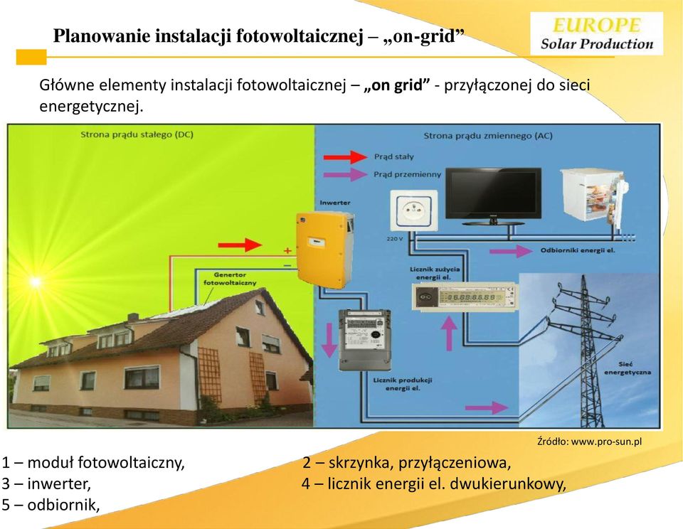 energetycznej. Źródło: www.pro-sun.