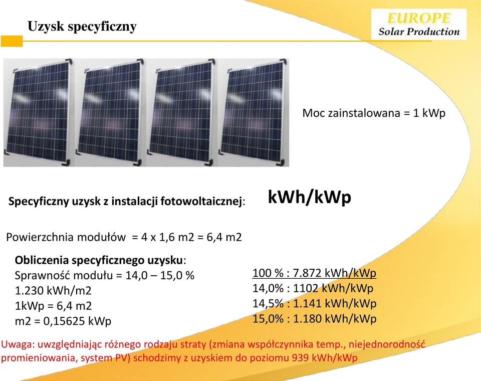 230 kwh/m2 1kWp = 6,4 m2 m2 = 0,15625 kwp 100 % : 7.872 kwh/kwp 14,0% : 1102 kwh/kwp 14,5% : 1.141 kwh/kwp 15,0% : 1.