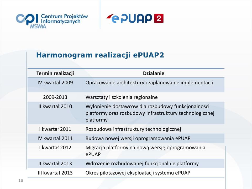 funkcjonalności platformy oraz rozbudowy infrastruktury technologicznej platformy Rozbudowa infrastruktury technologicznej Budowa nowej wersji