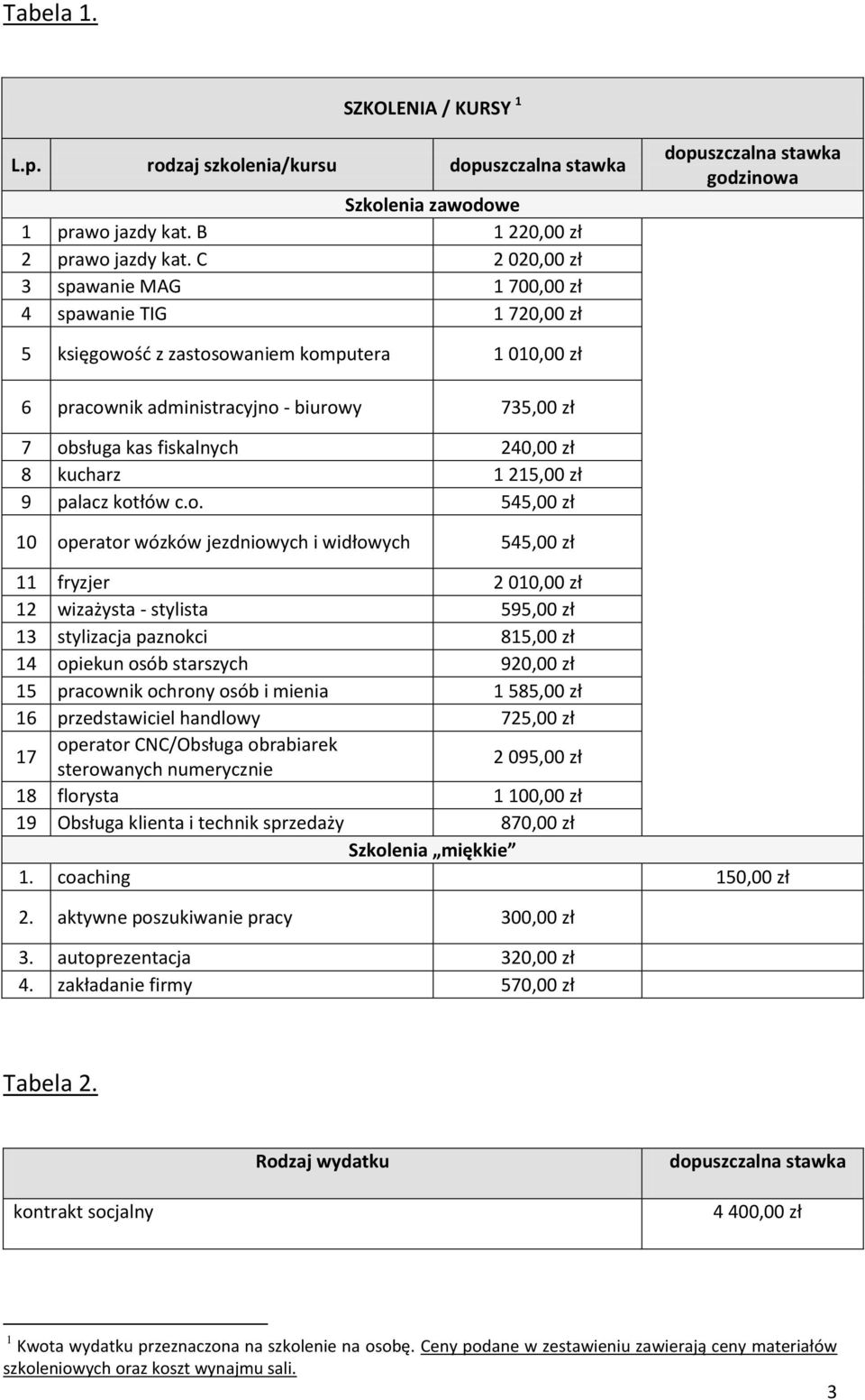 fiskalnych 240,00 zł 8 kucharz 1 215,00 zł 9 palacz kot