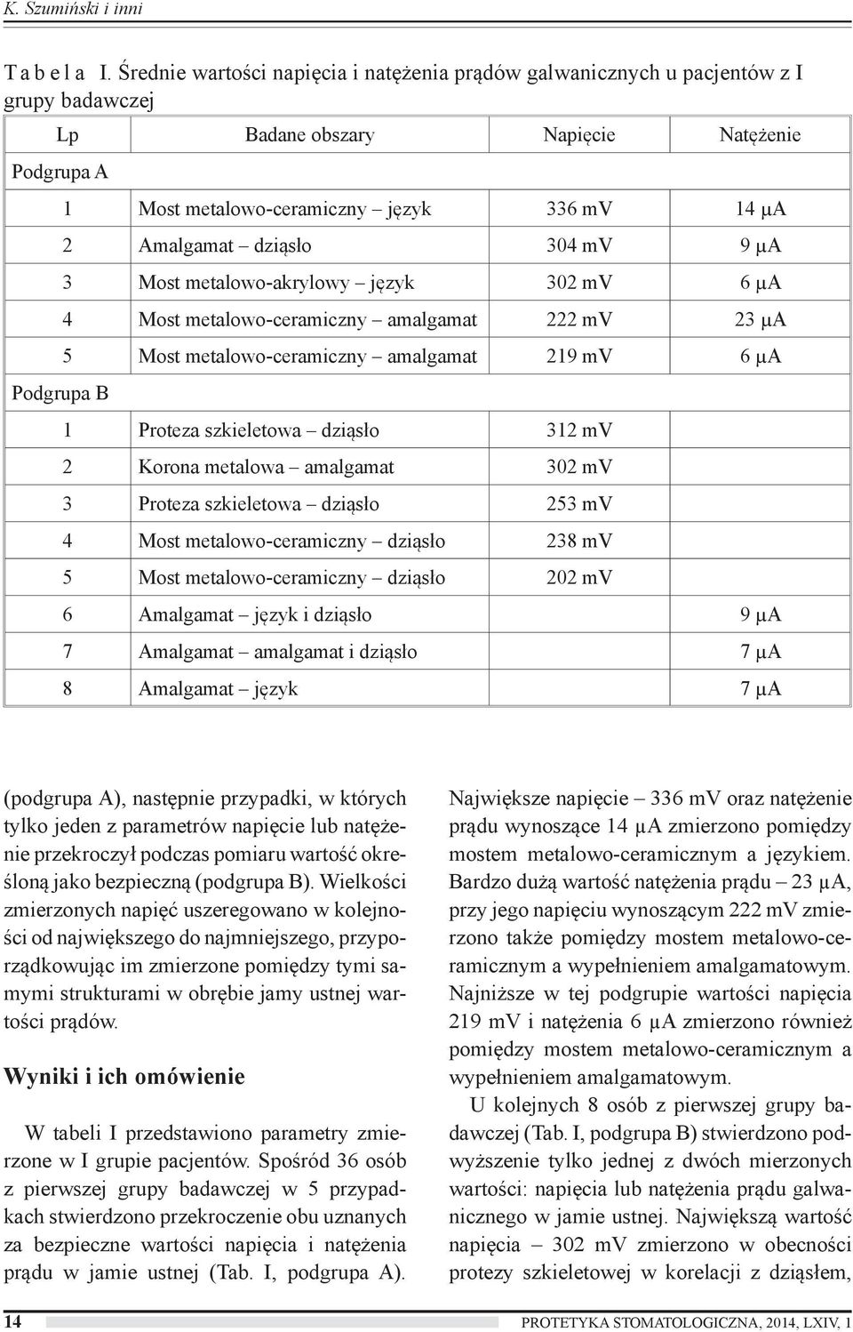 Amalgamat dziąsło 304 mv 9 µa 3 Most metalowo-akrylowy język 302 mv 6 µa 4 Most metalowo-ceramiczny amalgamat 222 mv 23 µa 5 Most metalowo-ceramiczny amalgamat 219 mv 6 µa 1 Proteza szkieletowa