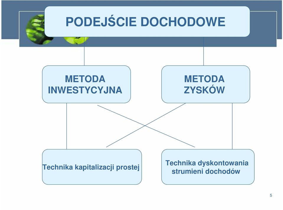 Technika kapitalizacji prostej