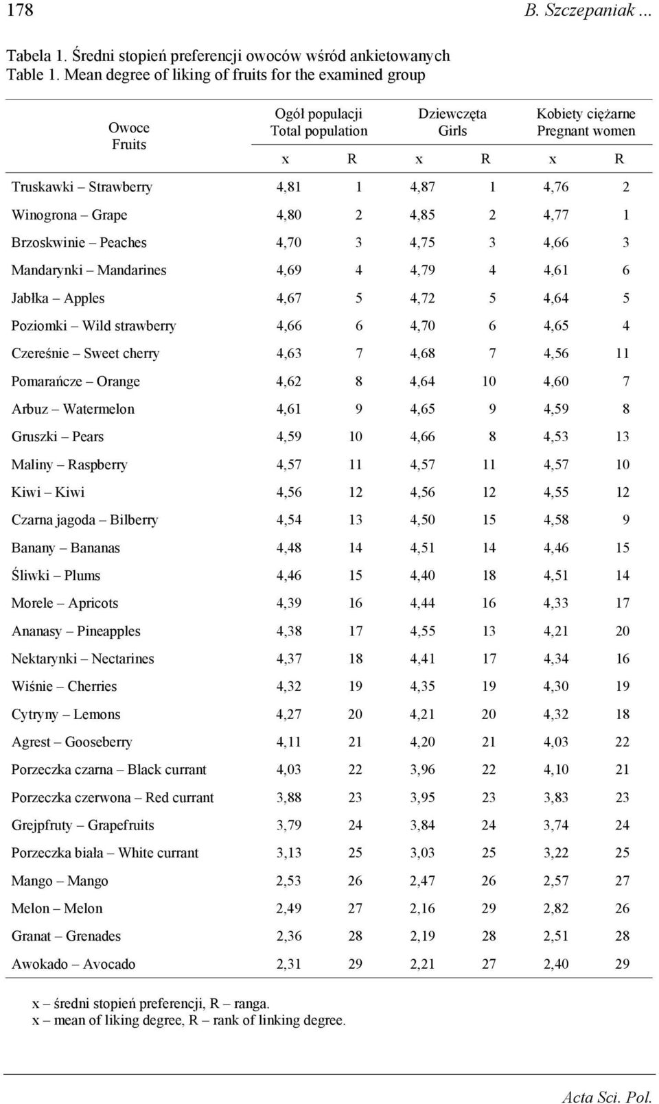 4,76 2 Winogrona Grape 4,80 2 4,85 2 4,77 1 Brzoskwinie Peaches 4,70 3 4,75 3 4,66 3 Mandarynki Mandarines 4,69 4 4,79 4 4,61 6 Jabłka Apples 4,67 5 4,72 5 4,64 5 Poziomki Wild strawberry 4,66 6 4,70