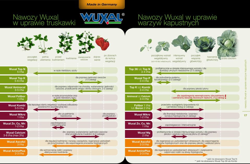 wybarwienia i jędrności owoców, przedłużenia okresu obrotu owocami, 2-3 zabiegi w razie przymrozków oraz w razie niedoboru boru dla lepszego startu wegetacji i szybszej odbudowy powierzchni