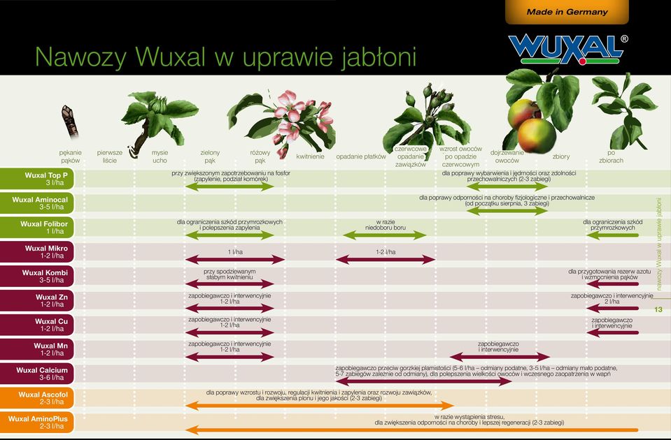 zbiorach Wuxal Aminocal Wuxal Folibor 1 l/ha Wuxal Mikro Wuxal Kombi Wuxal Zn Wuxal Cu Wuxal Mn dla ograniczenia szkód przymrozkowych i polepszenia zapylenia w razie niedoboru boru 1 l/ha przy
