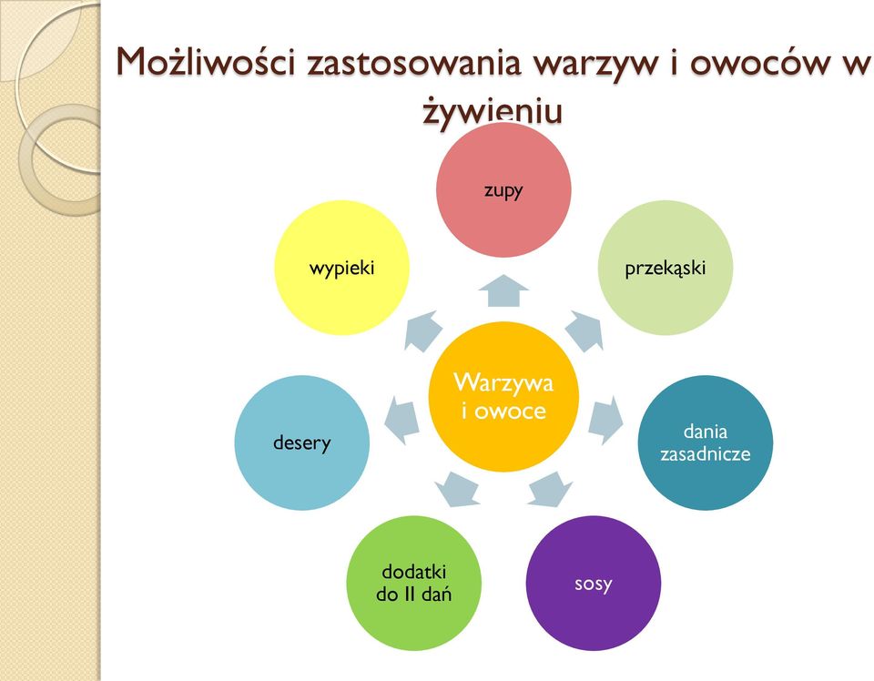 przekąski desery Warzywa i owoce