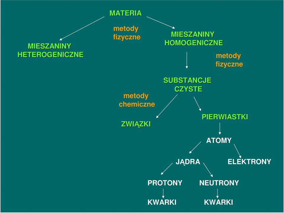 SUBSTANCJE CZYSTE metody fizyczne PIERWIASTKI