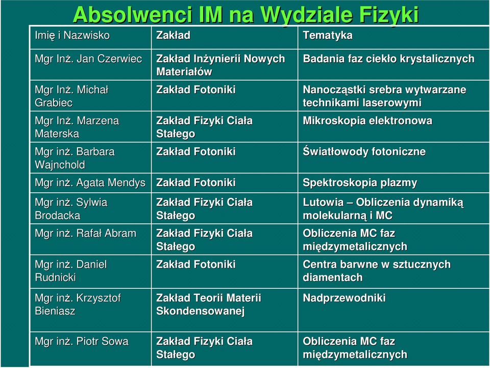 Krzysztof Bieniasz Zakład InŜynierii Nowych Materiałów Zakład Fotoniki Zakład Fizyki Ciała Stałego Zakład Fotoniki Zakład Fotoniki Zakład Fizyki Ciała Stałego Zakład Fizyki Ciała Stałego Zakład