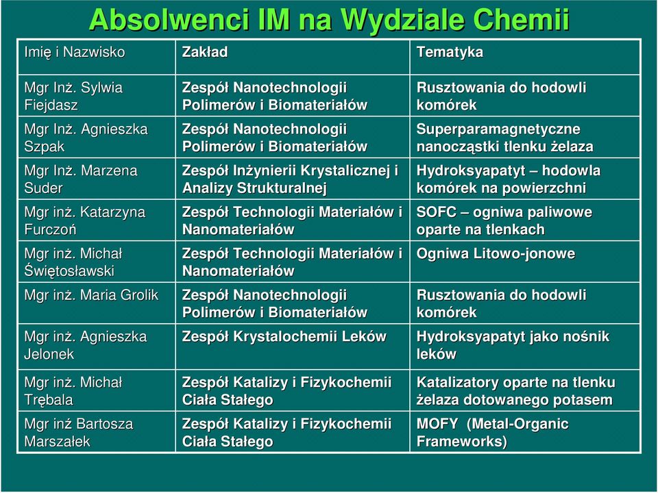 Michał Trębala Mgr inź Bartosza Marszałek Zespół Nanotechnologii Polimerów i Biomateriałów Zespół Nanotechnologii Polimerów i Biomateriałów Zespół InŜynierii Krystalicznej i Analizy Strukturalnej