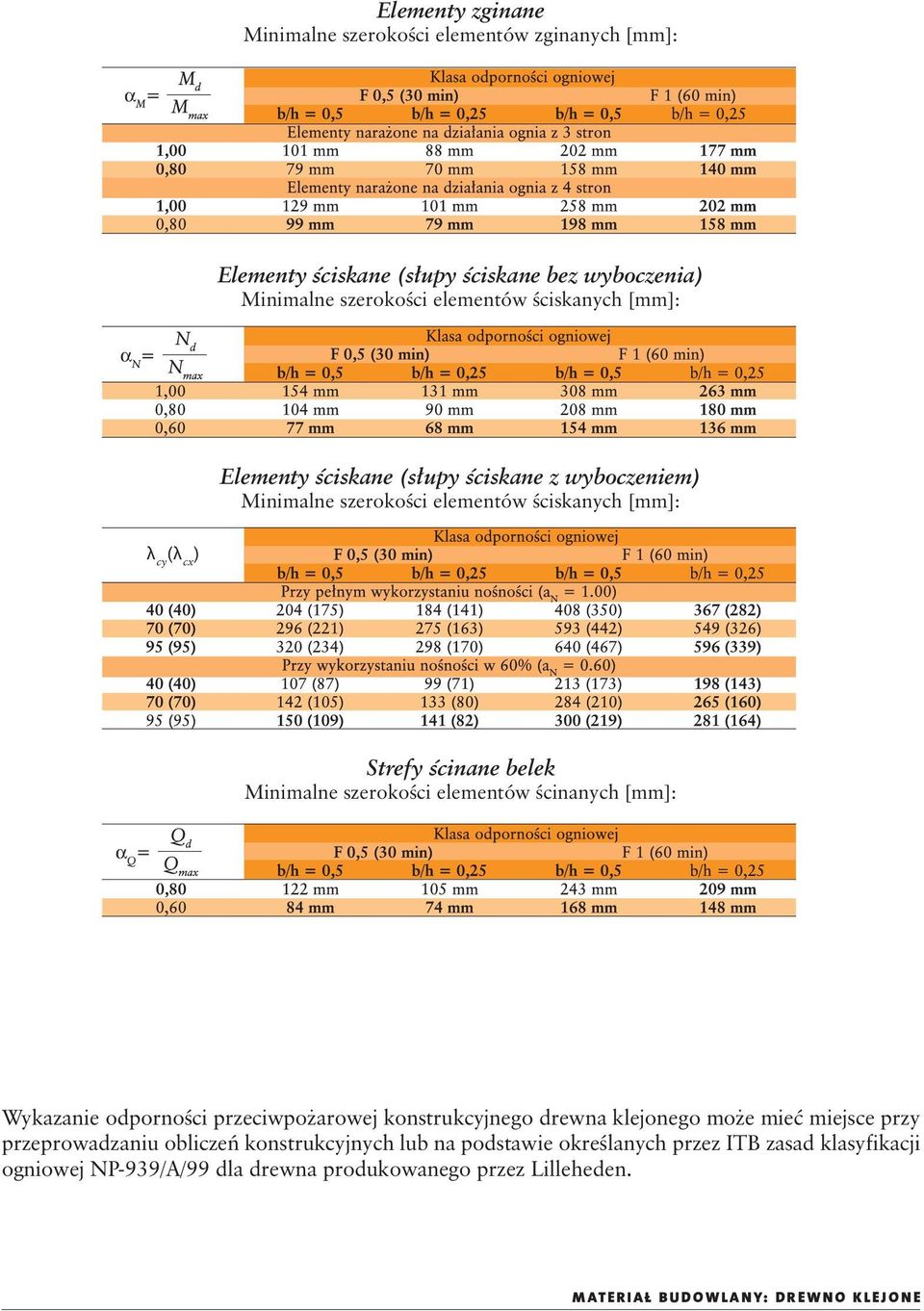 elementów ścinanych [mm]: Wykazanie odporności przeciwpożarowej konstrukcyjnego drewna klejonego może mieć miejsce przy przeprowadzaniu obliczeń