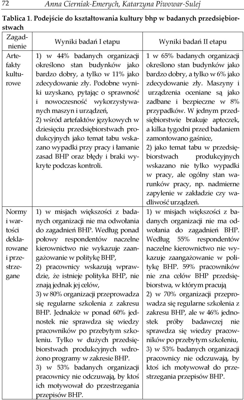 badanych organizacji określono stan budynków jako bardzo dobry, a tylko w 11% jako zdecydowanie zły.