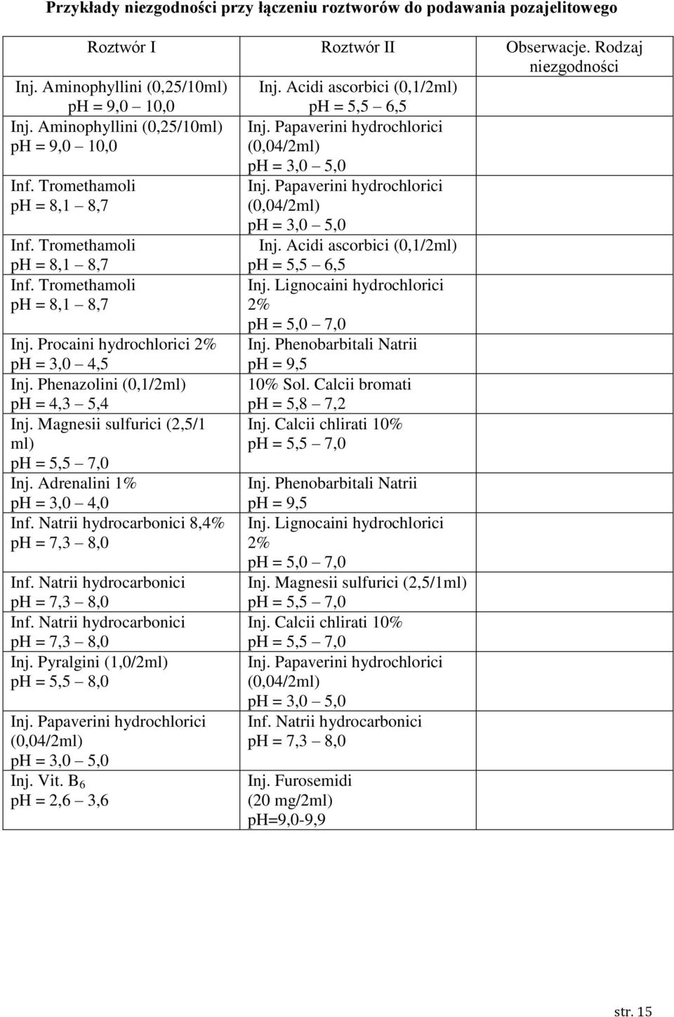 Procaini hydrochlorici 2% ph = 3,0 4,5 Inj. Phenazolini (0,1/2ml) ph = 4,3 5,4 Inj. Magnesii sulfurici (2,5/1 ml) ph = 5,5 7,0 Inj. Adrenalini 1% ph = 3,0 4,0 Inf.