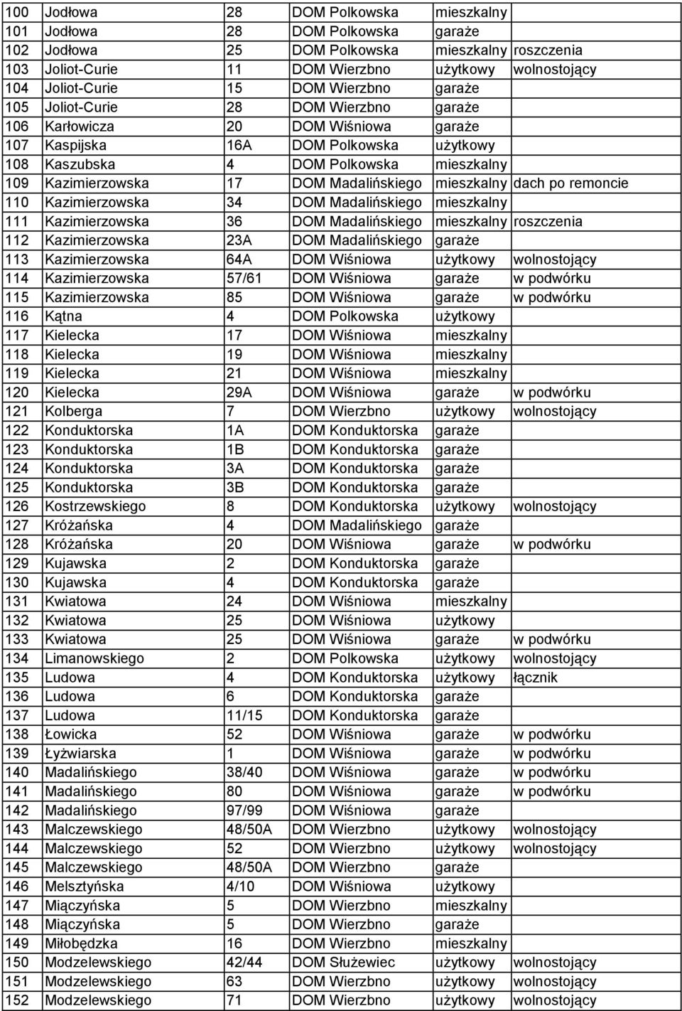 Kazimierzowska 17 DOM Madalińskiego mieszkalny dach po remoncie 110 Kazimierzowska 34 DOM Madalińskiego mieszkalny 111 Kazimierzowska 36 DOM Madalińskiego mieszkalny roszczenia 112 Kazimierzowska 23A